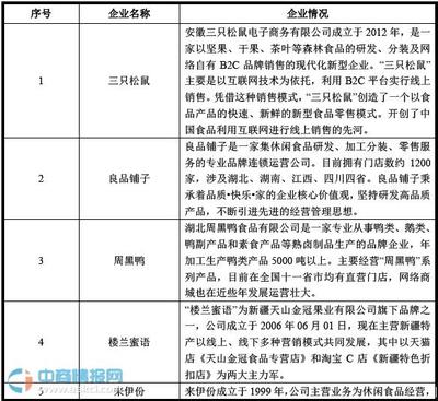 2016年中国休闲食品电商行业主要企业一览 - 行业动态 - 中国产业发展研究网